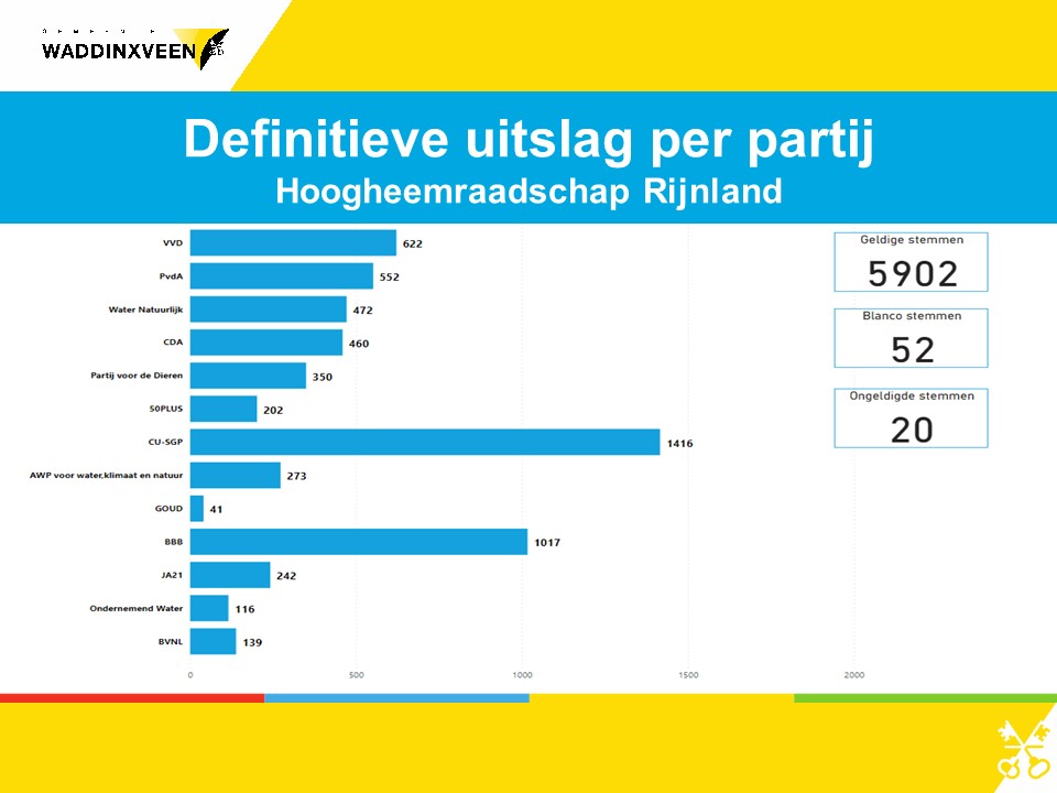Definitieve uitslag verkiezingen Hoogheemraadschap van Rijnland 2023 per partij
