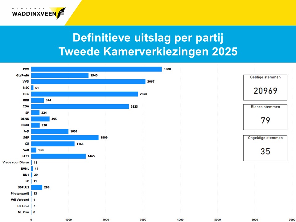 Definitieve uitslag per partij Tweede Kamerverkiezingen 2025.