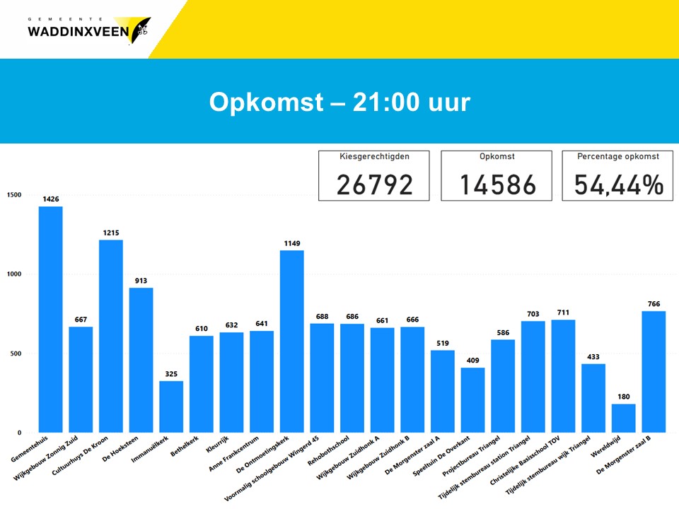 De opkomstcijfers gemeenteraadsverkiezingen van 21:00 uur.
