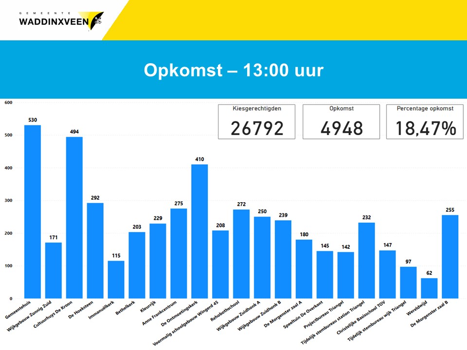 De opkomstcijfers gemeenteraadsverkiezingen van 13:00 uur.