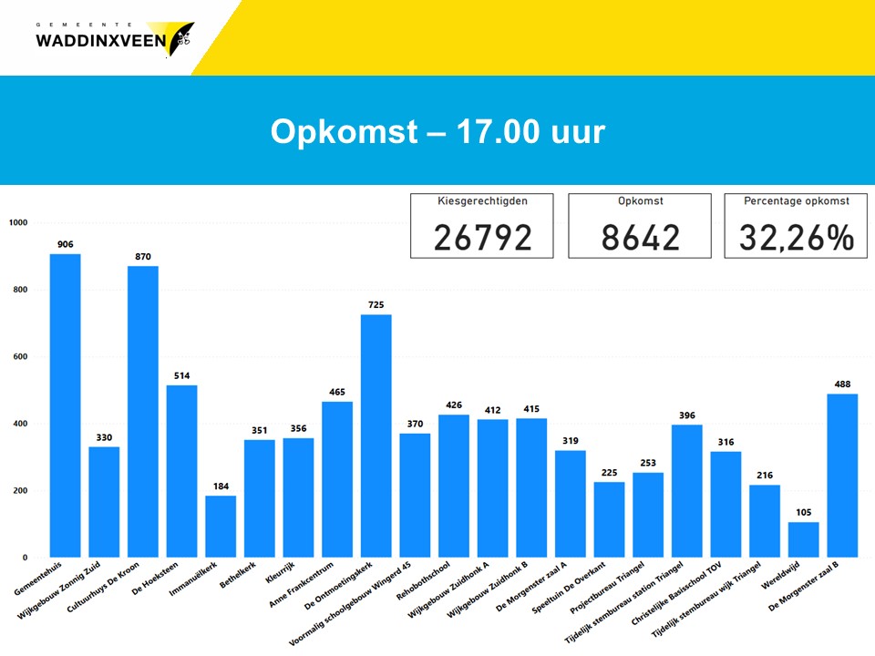 De opkomstcijfers gemeenteraadsverkiezingen van 17:00 uur.
