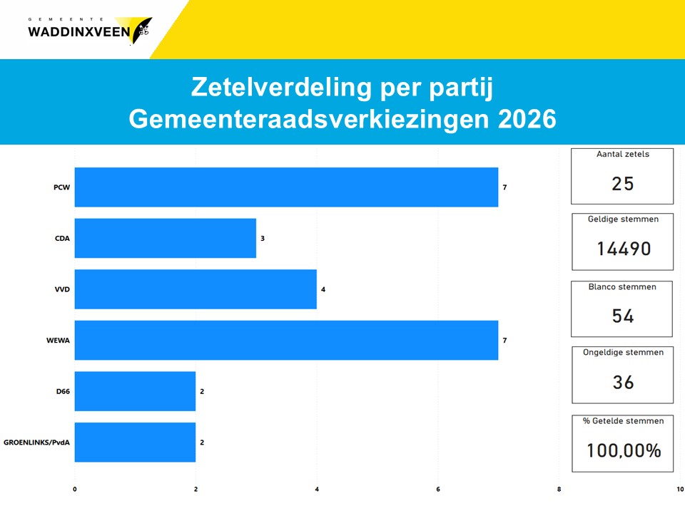 Overzicht van de voorlopige zetverdeling Gemeenteraadsverkiezing 2026.